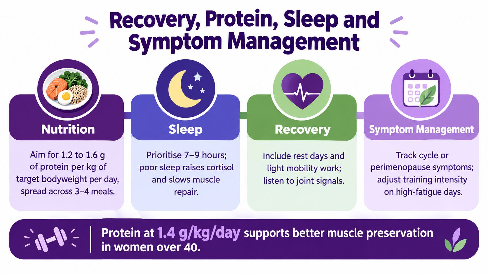 An infographic titled Recovery, Protein, Sleep and Symptom Management offering wellness tips for women over 40.
