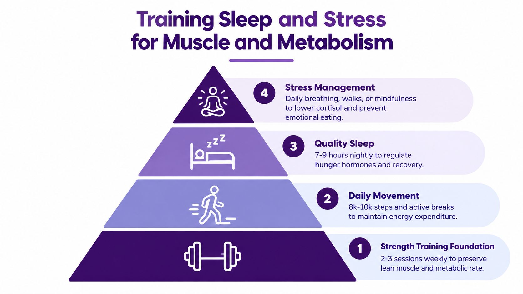 A pyramid chart illustrating four essential pillars for maintaining weight loss: strength training, daily movement, sleep, and stress.