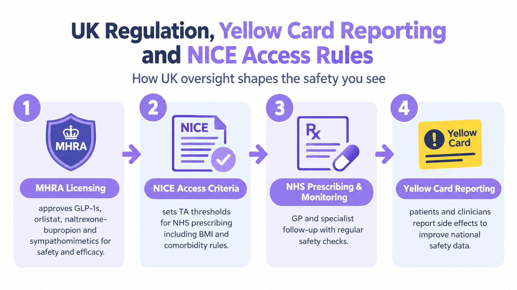 A flowchart explaining the UK regulatory process for weight loss medication, including MHRA, NICE, NHS, and reporting.