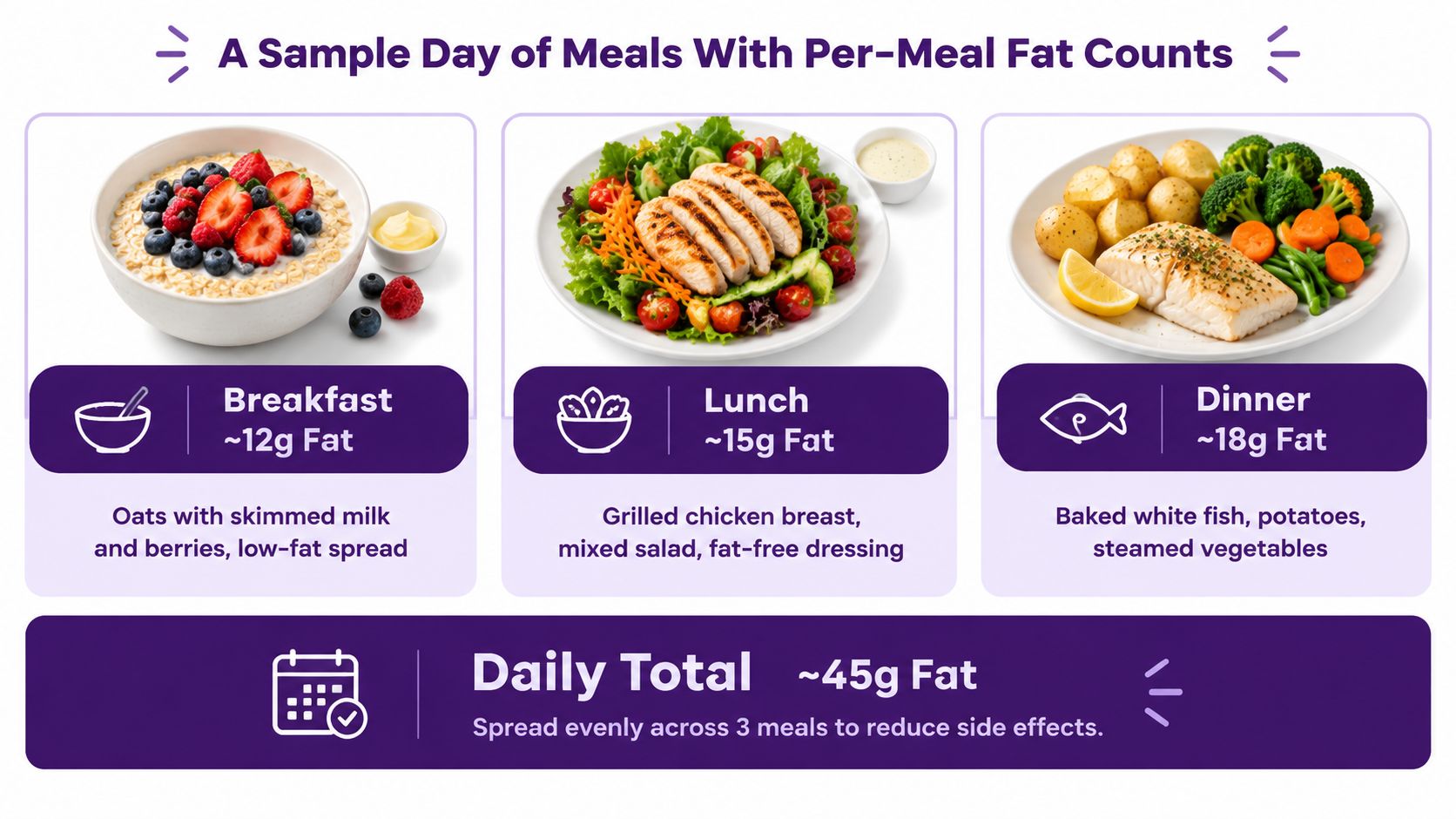 A nutritional guide showing a sample day of meals containing roughly 45 grams of total fat.