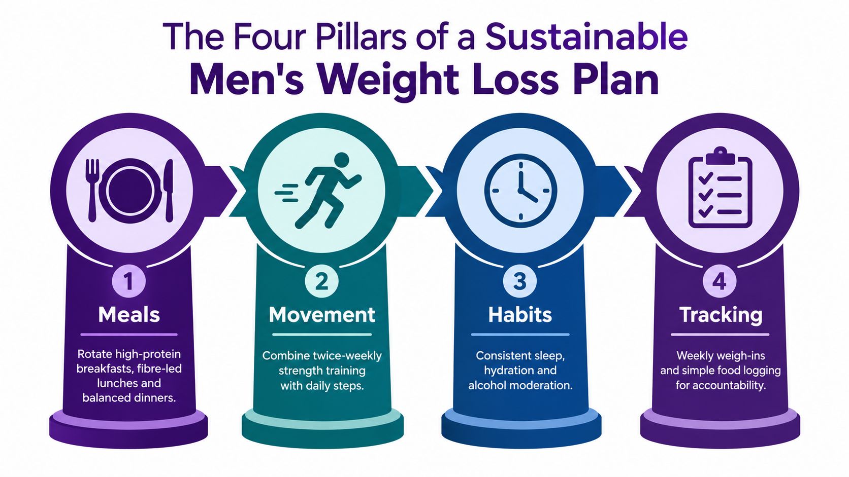 An infographic titled The Four Pillars of a Sustainable Men's Weight Loss Plan highlighting four essential steps.
