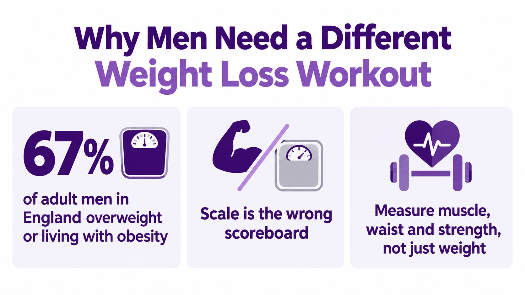 An infographic titled Why Men Need a Different Weight Loss Workout highlighting statistics and fitness advice.
