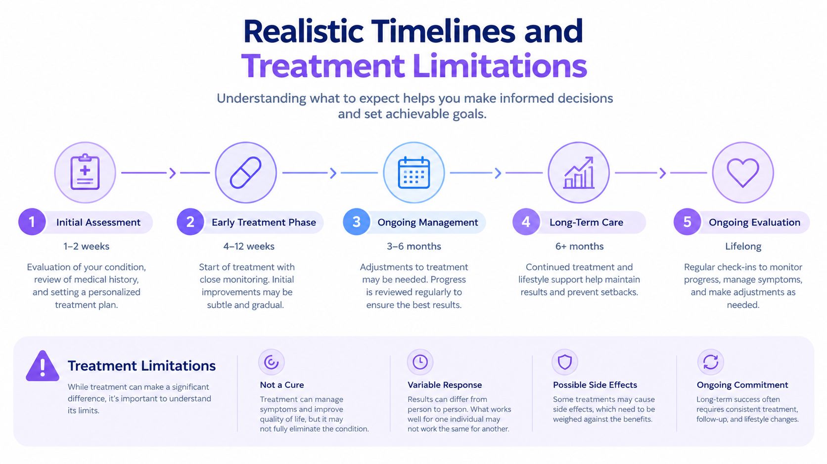 A visual guide outlining the timeline and treatment limitations for managing a medical condition or healthcare plan.