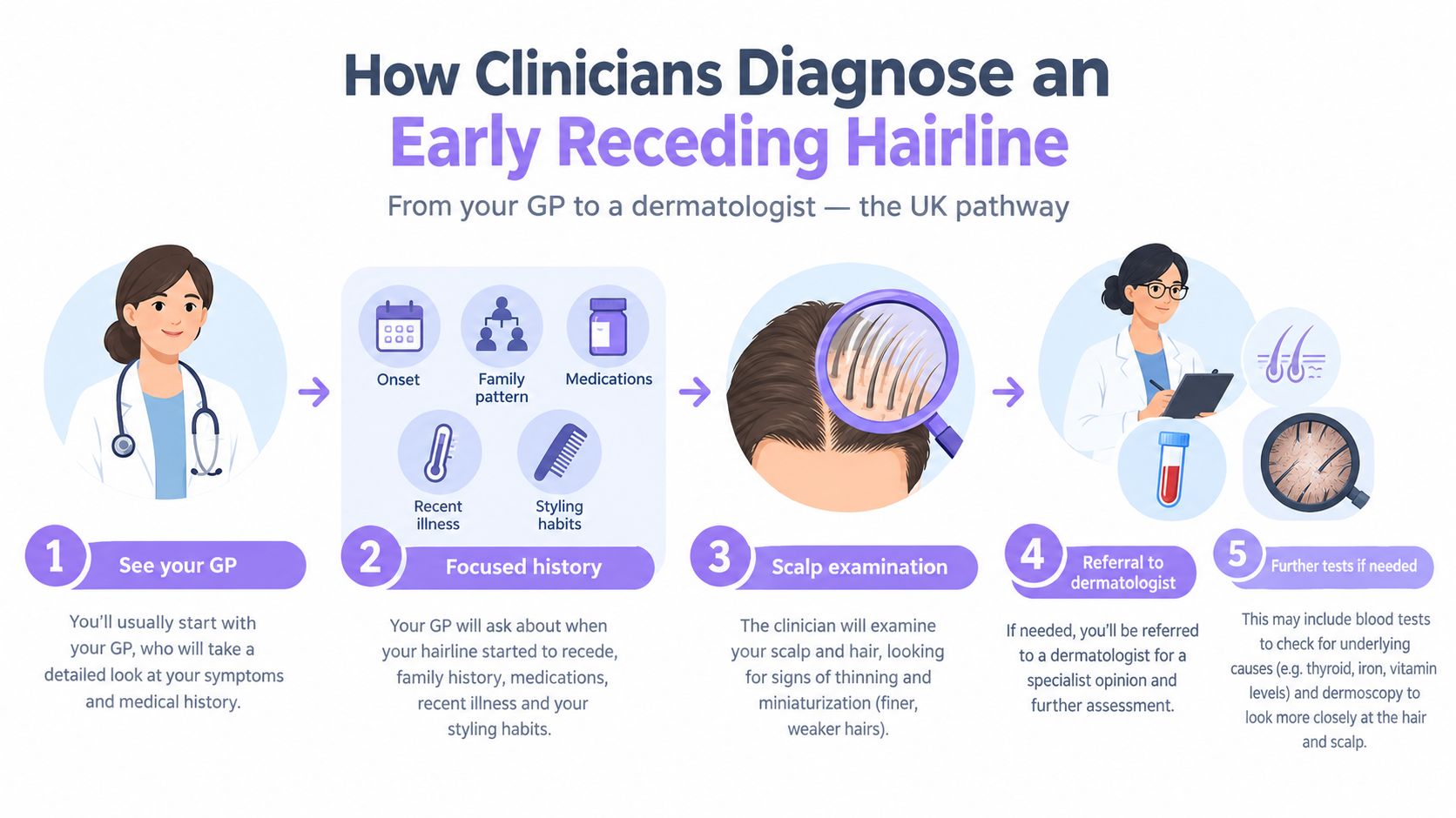 An infographic showing the five-step clinical pathway for diagnosing an early receding hairline in the UK.