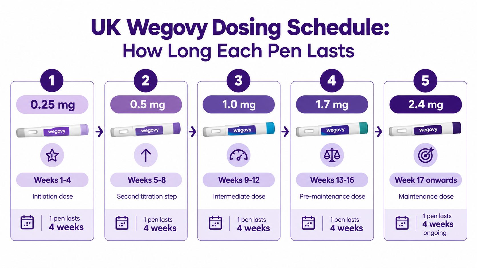 A diagram outlining the UK Wegovy dosing schedule showing how long each pen lasts per stage.