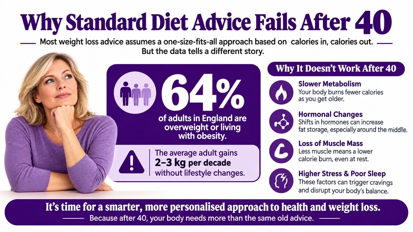 An infographic explaining why traditional weight loss diets fail for individuals over the age of forty.