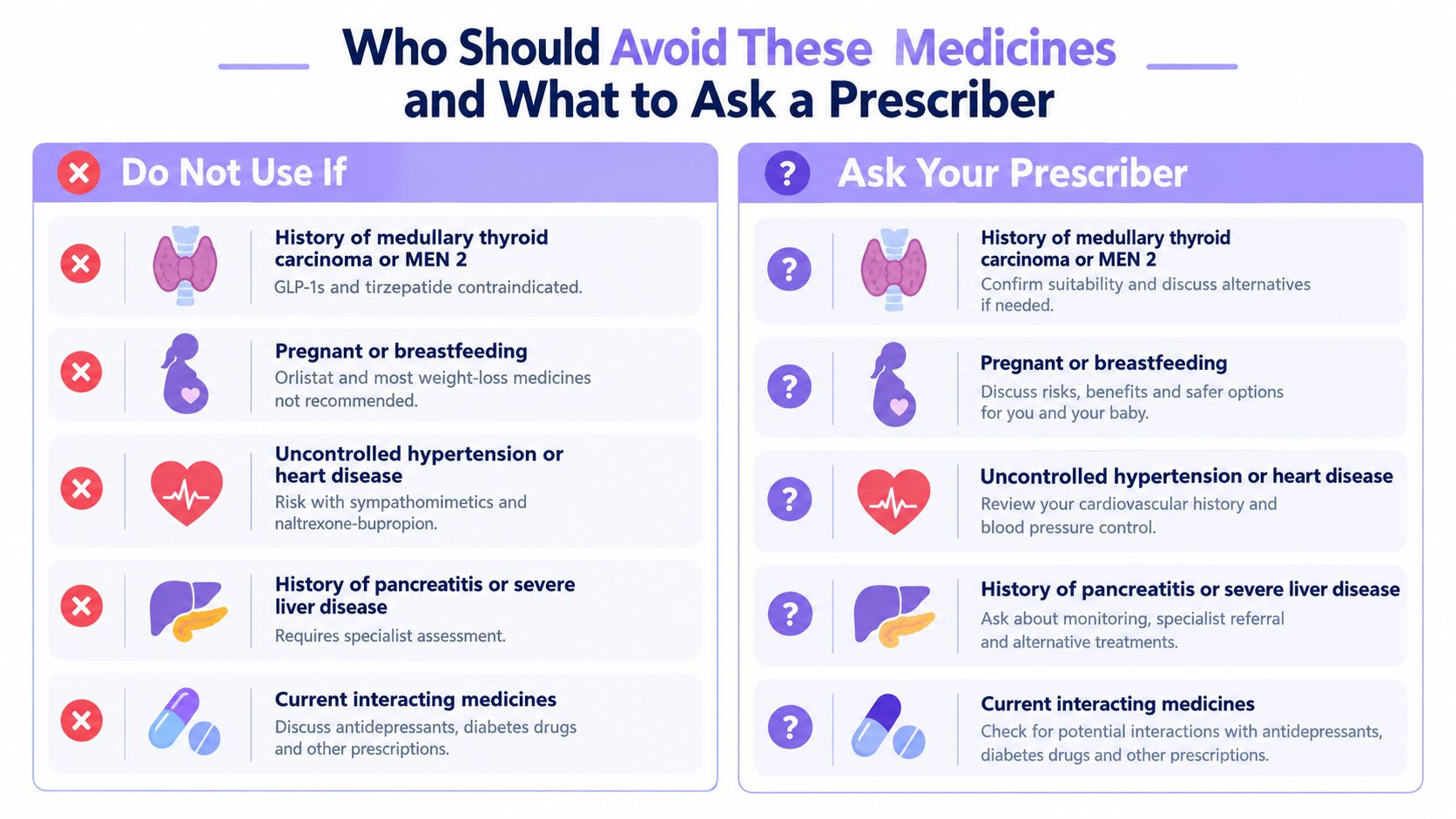 A safety infographic detailing conditions to avoid before taking weight loss medications and questions for your prescriber.