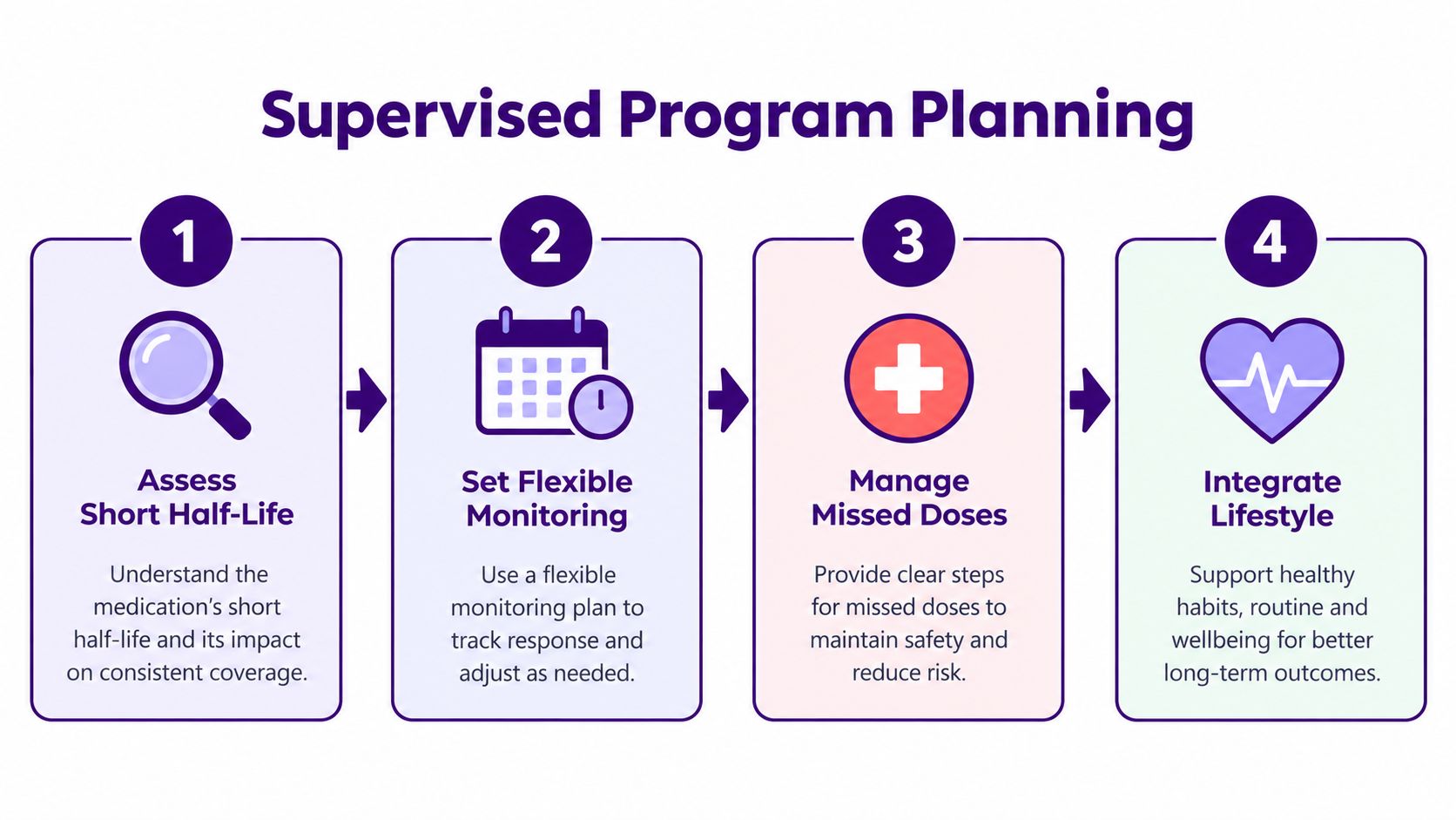A four-step infographic explaining a supervised program planning process for managing medication dosing and lifestyle integration.