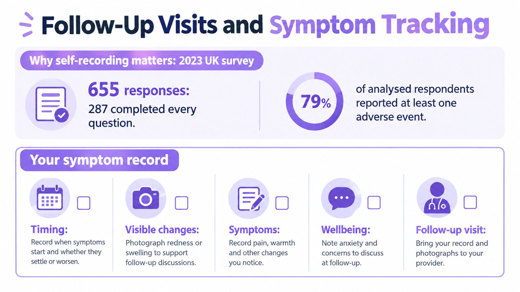 An infographic showing the importance of self-recording symptoms and advice for tracking health for follow-up medical visits.