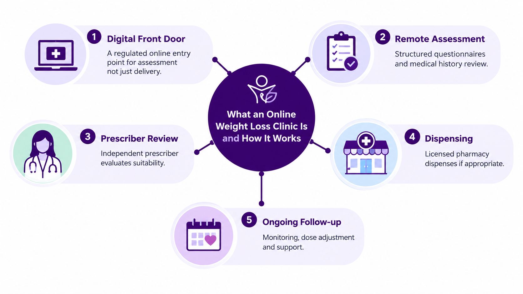 A diagram illustrating the five-step process of how an online weight loss clinic operates and provides care.