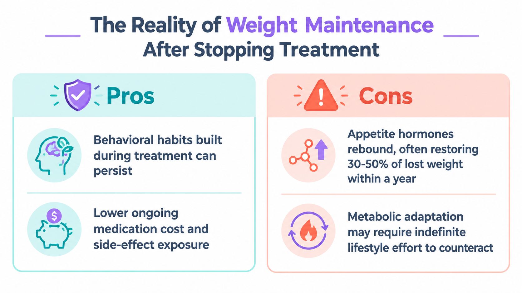 A graphic titled The Reality of Weight Maintenance After Stopping Treatment, listing pros and cons.