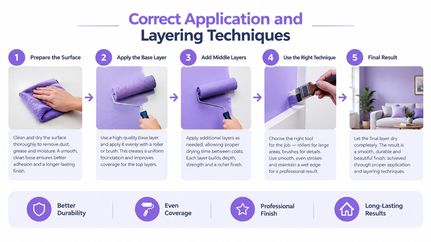 An instructional infographic detailing the five steps for proper wall painting techniques and application processes.
