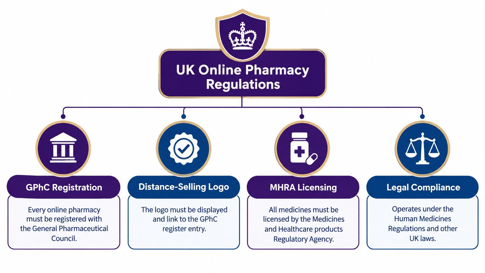 An infographic detailing the regulatory requirements for operating an online pharmacy within the United Kingdom.