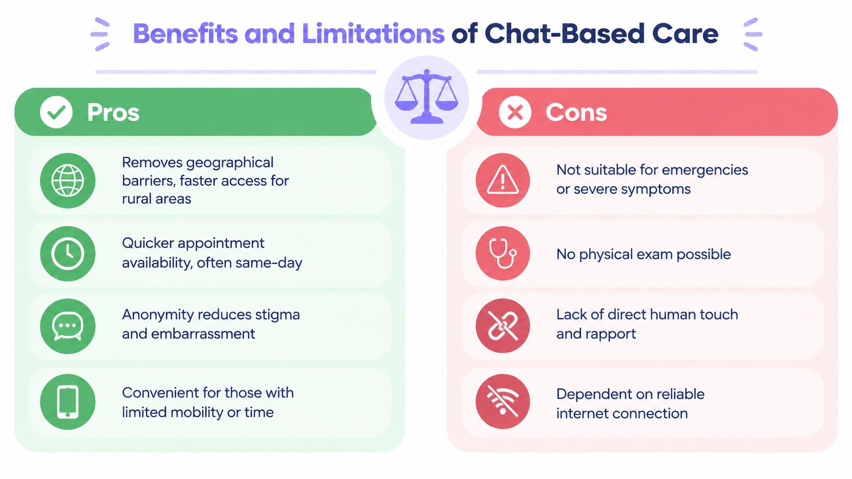 A comparison chart outlining the pros and cons of utilizing chat-based healthcare services for patients.