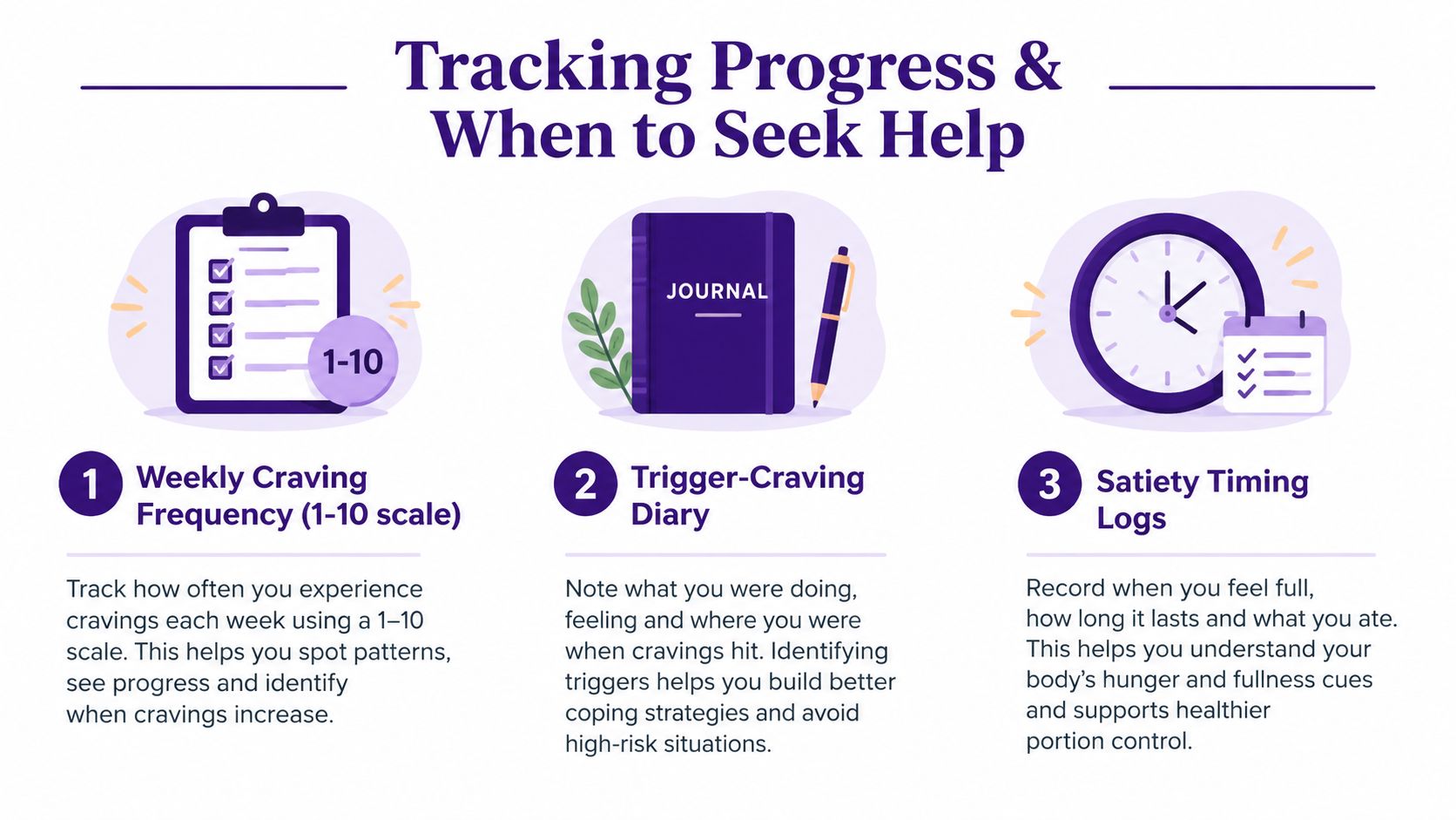A visual guide for tracking food cravings and satiety, featuring a checklist, a journal, and a clock.
