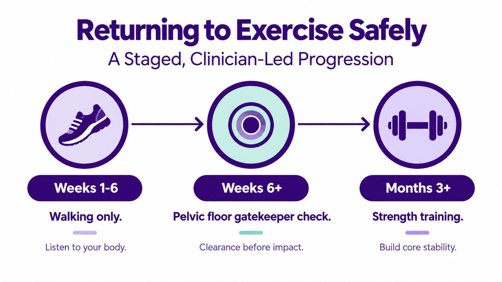 A three-stage infographic titled Returning to Exercise Safely, outlining recovery timelines and activity recommendations for postpartum women.