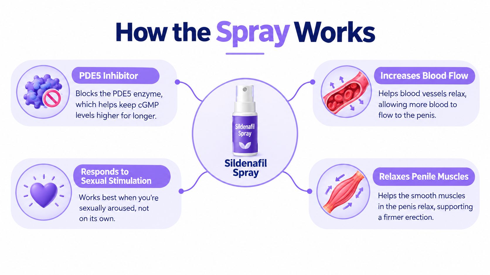 An infographic titled How the Spray Works explaining the mechanism of Sildenafil spray for men's erectile function.