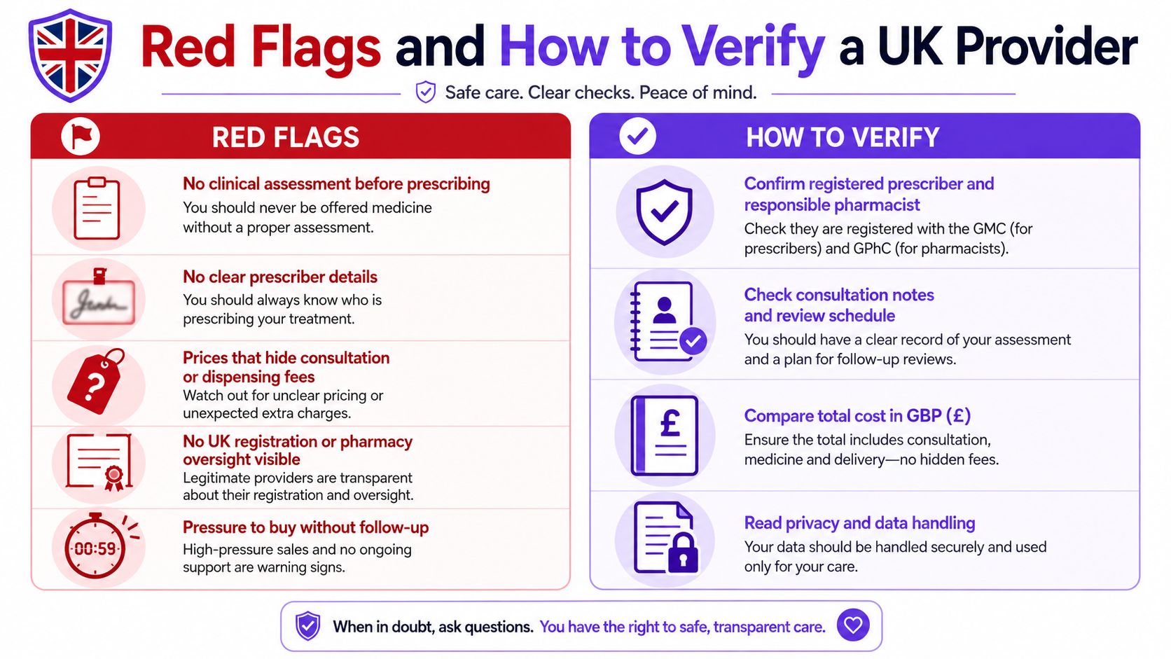 An infographic detailing five red flags and five verification steps for safe UK healthcare providers.