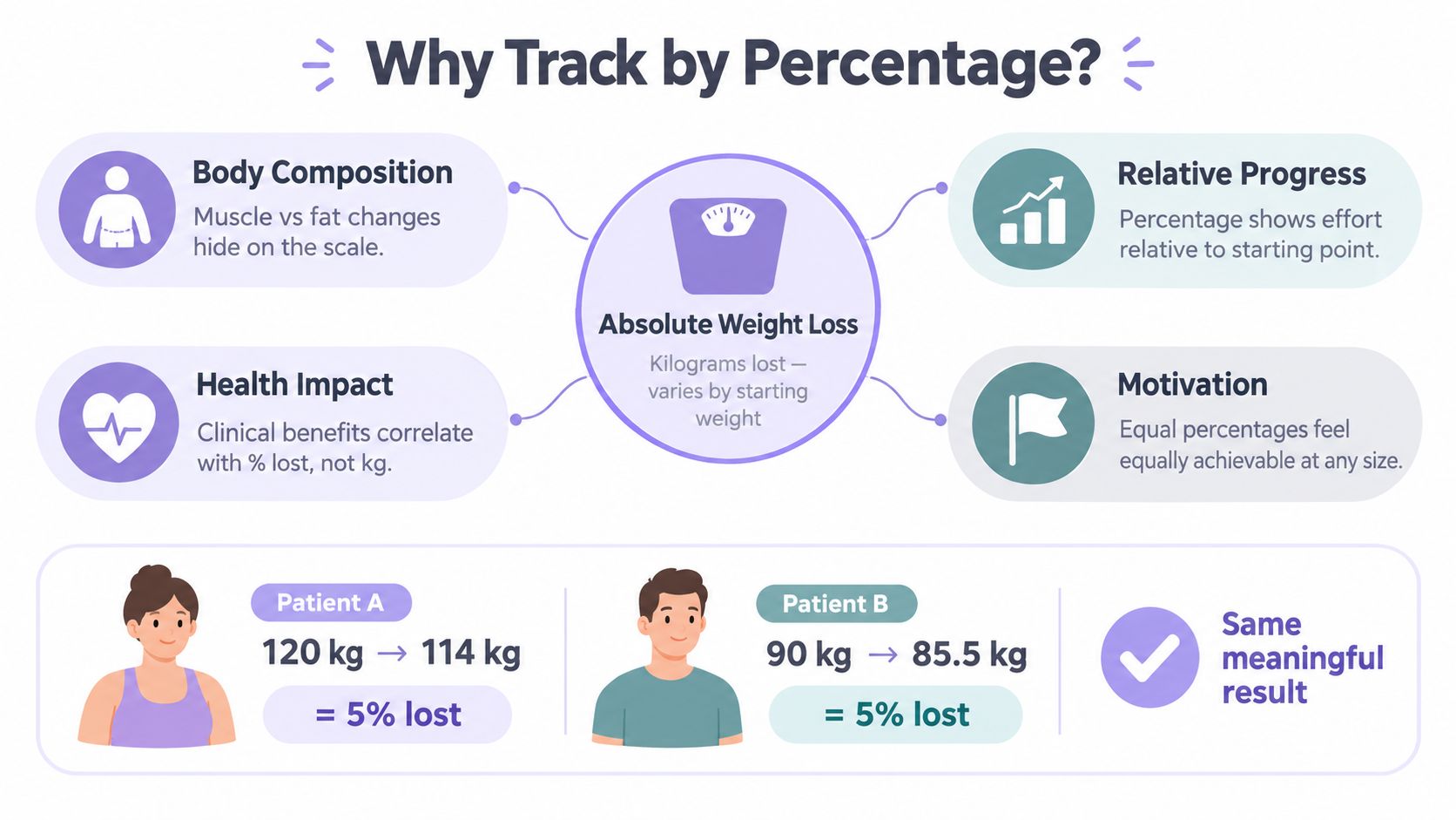 An infographic explaining why tracking weight loss by percentage is more effective than focusing solely on kilograms.