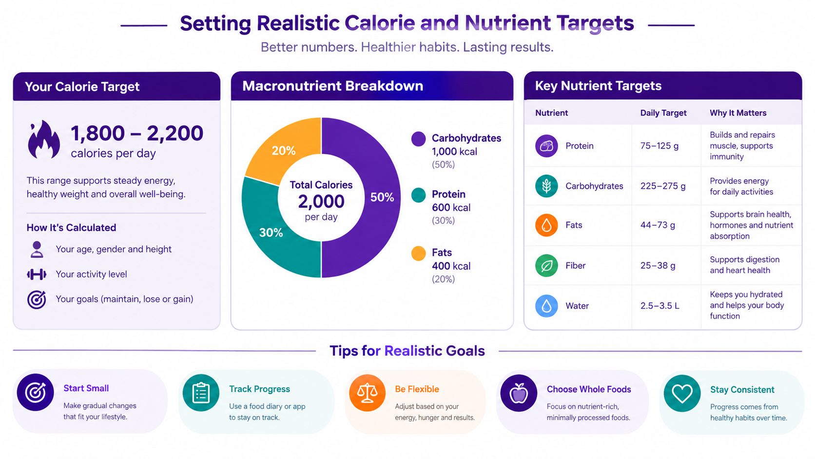 An infographic titled Setting Realistic Calorie and Nutrient Targets, detailing daily macronutrient goals, calorie ranges, and health tips.