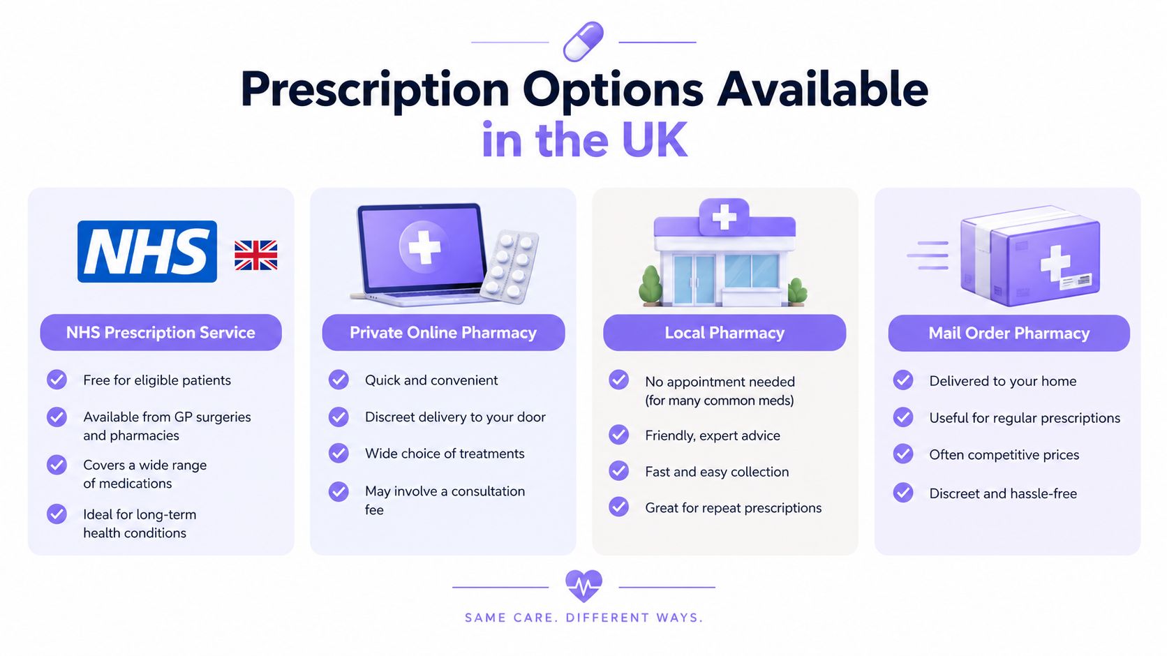 An infographic showing four prescription options available in the UK including NHS, online, local, and mail-order pharmacies.