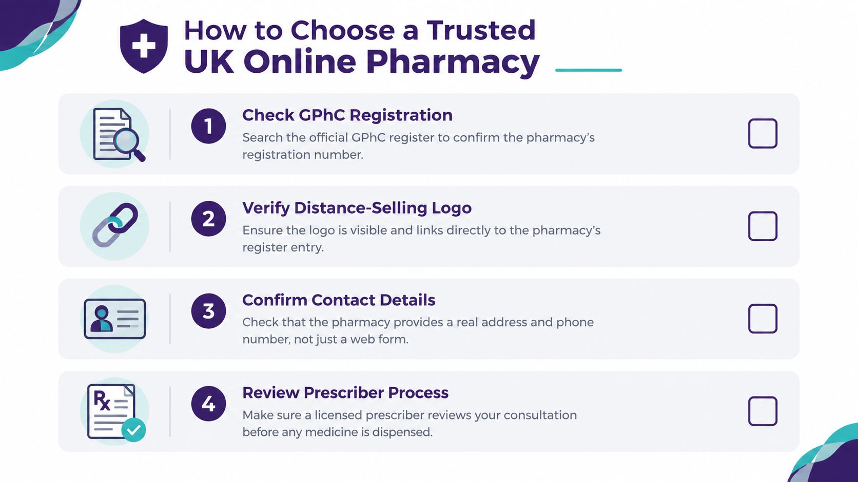 A guide infographic explaining four key steps to verify the legitimacy of a UK online pharmacy.