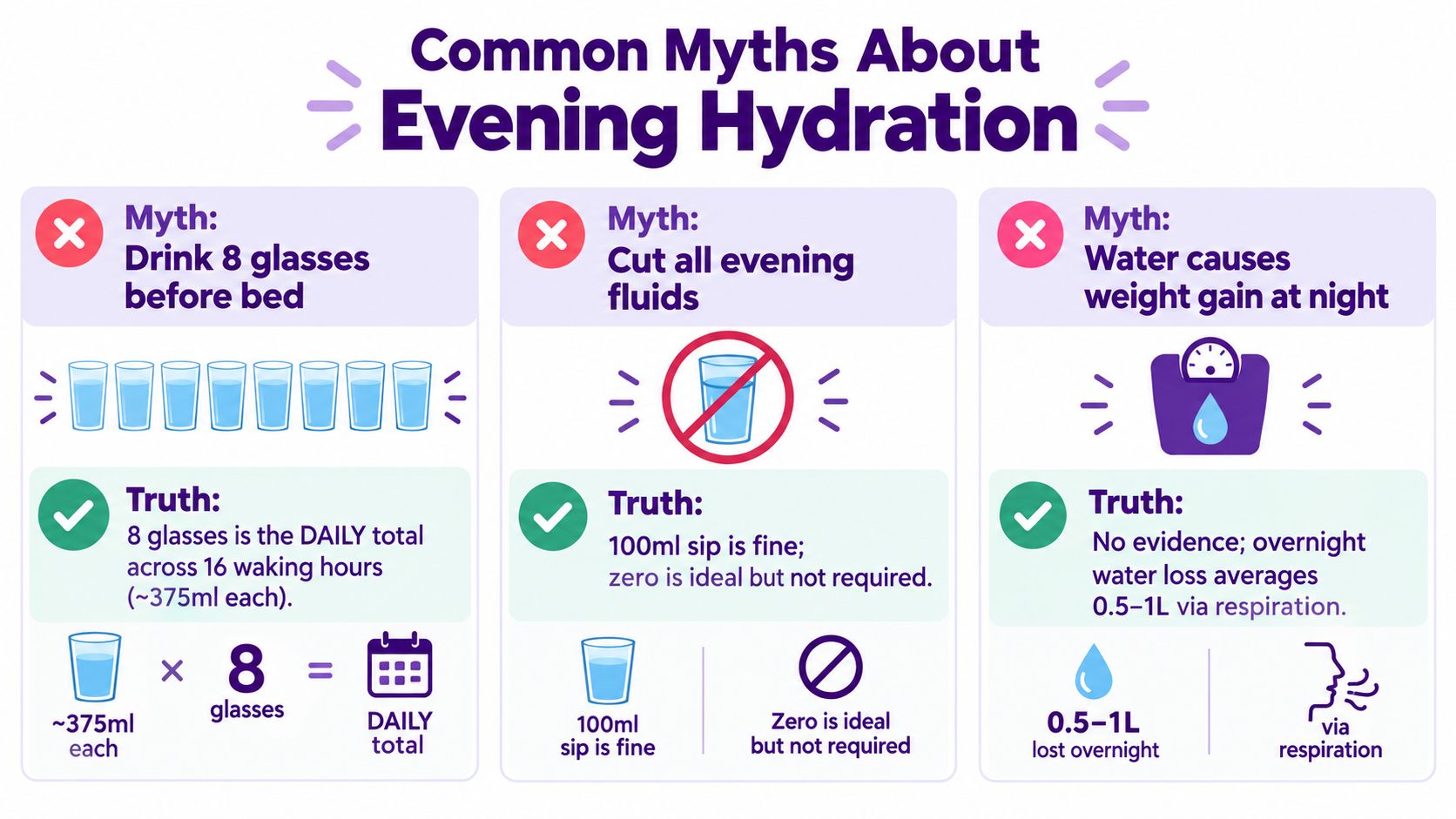An infographic debunking common myths about evening hydration, including drinking water before bed and weight gain.