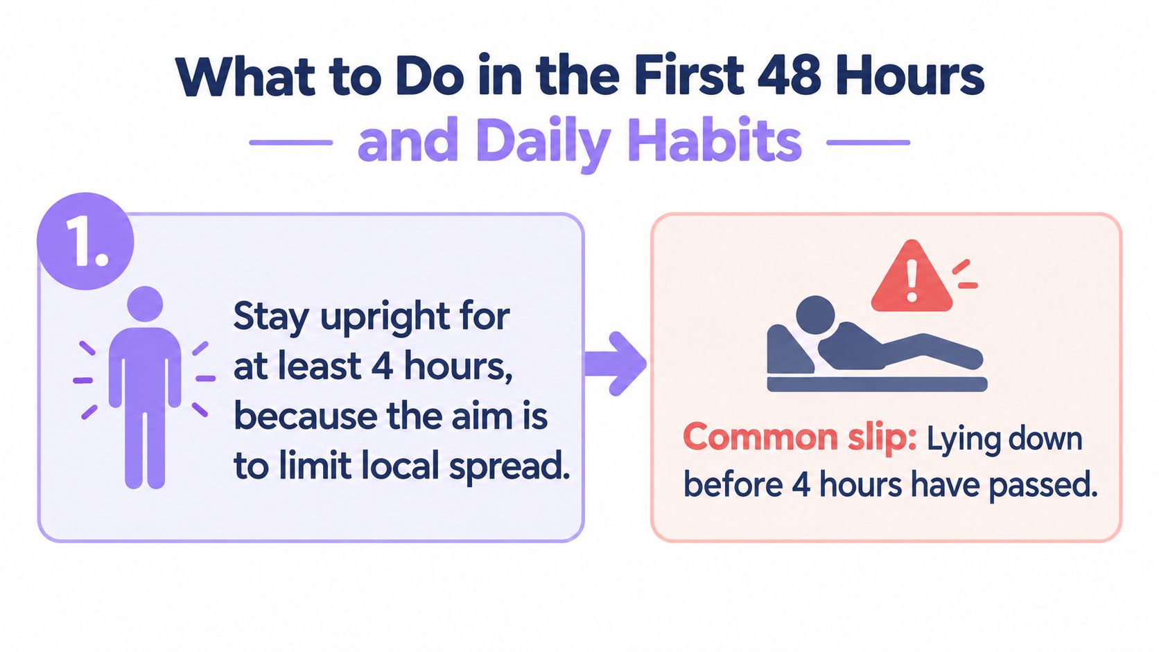 A medical infographic showing the instruction to stay upright for four hours after a Botox treatment.