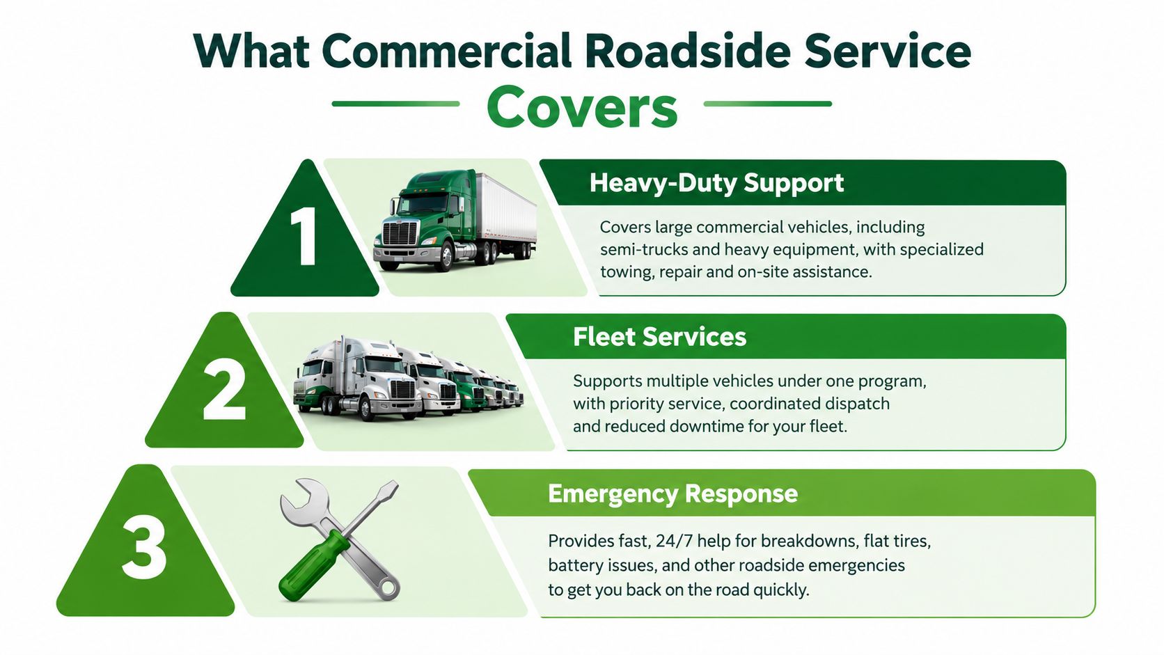 A graphic explaining commercial roadside services featuring heavy-duty support, fleet services, and emergency roadside assistance programs.