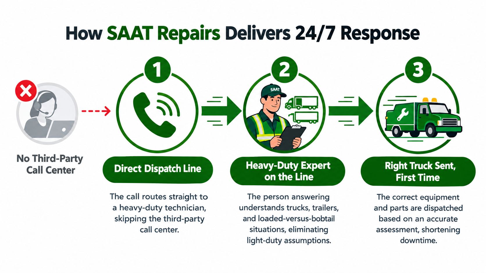 An infographic showing the 24/7 roadside assistance process from initial call to dispatching the correct repair truck.