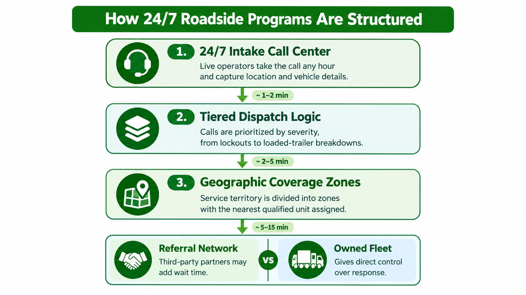 A diagram outlining the structural steps of 24/7 roadside assistance programs, including dispatch logic and service provider options.