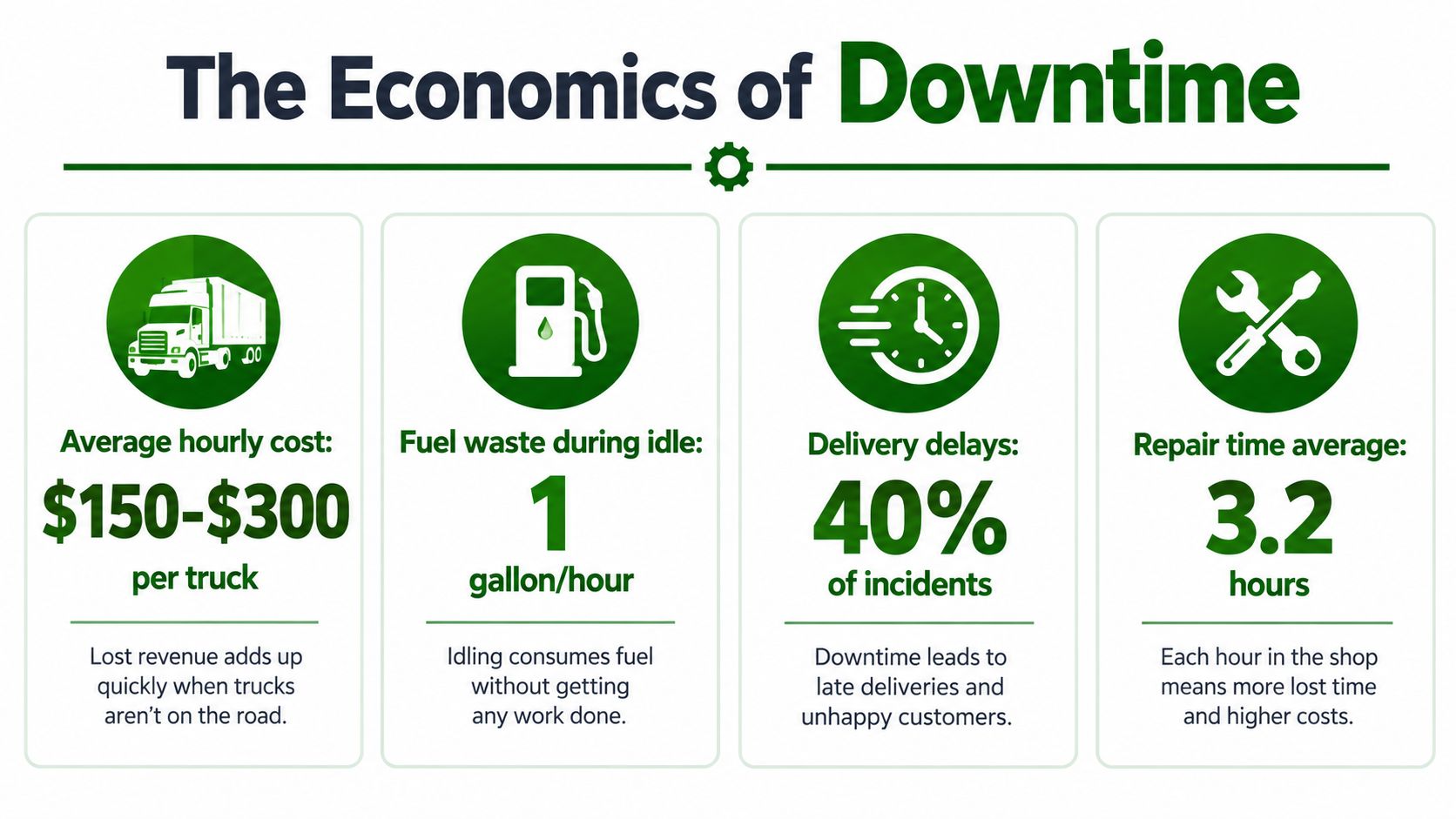 An infographic titled The Economics of Downtime detailing the costs and impact of commercial truck downtime.