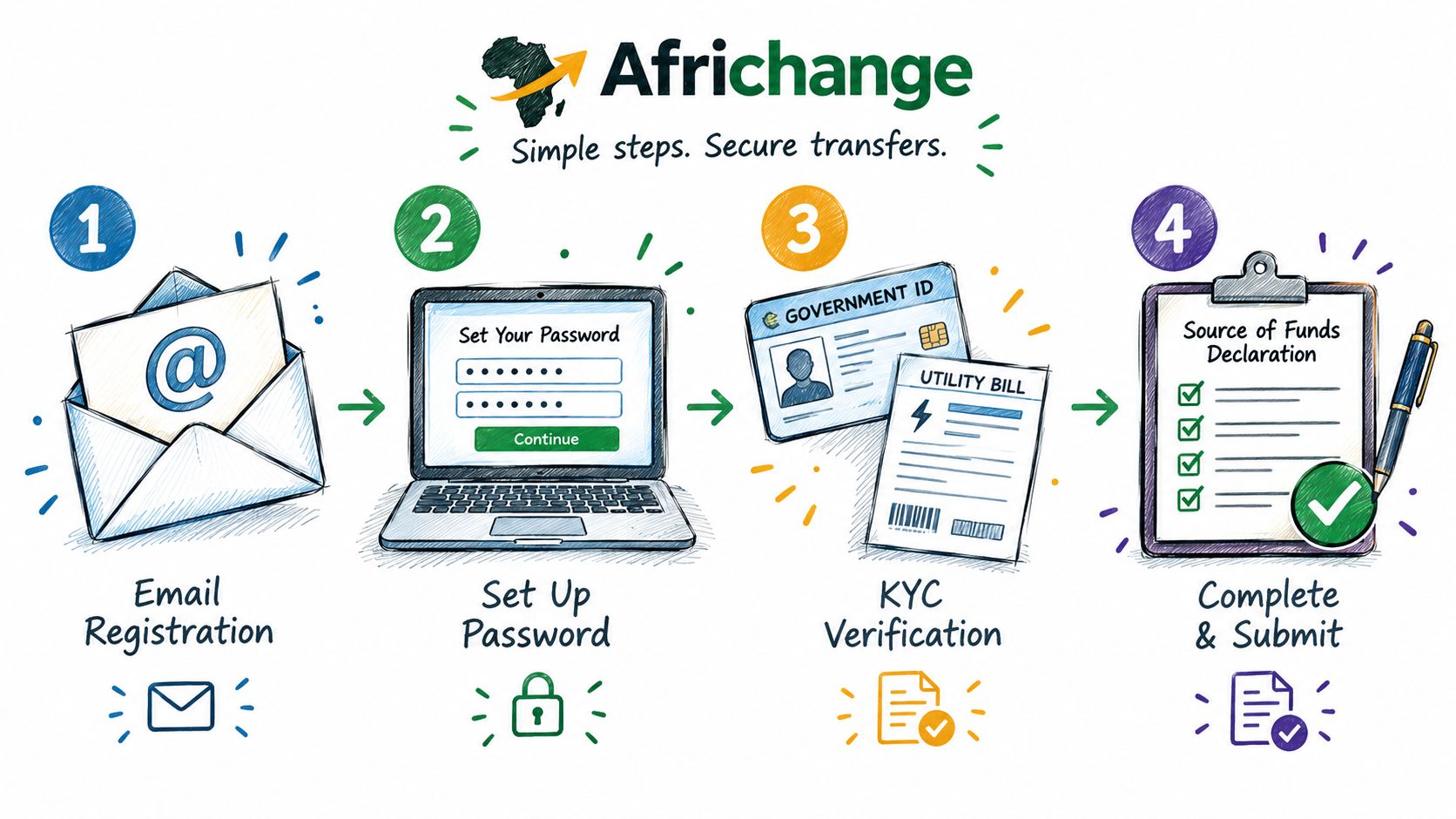 Screenshot from https://africhange.com/transfer-to-ghana