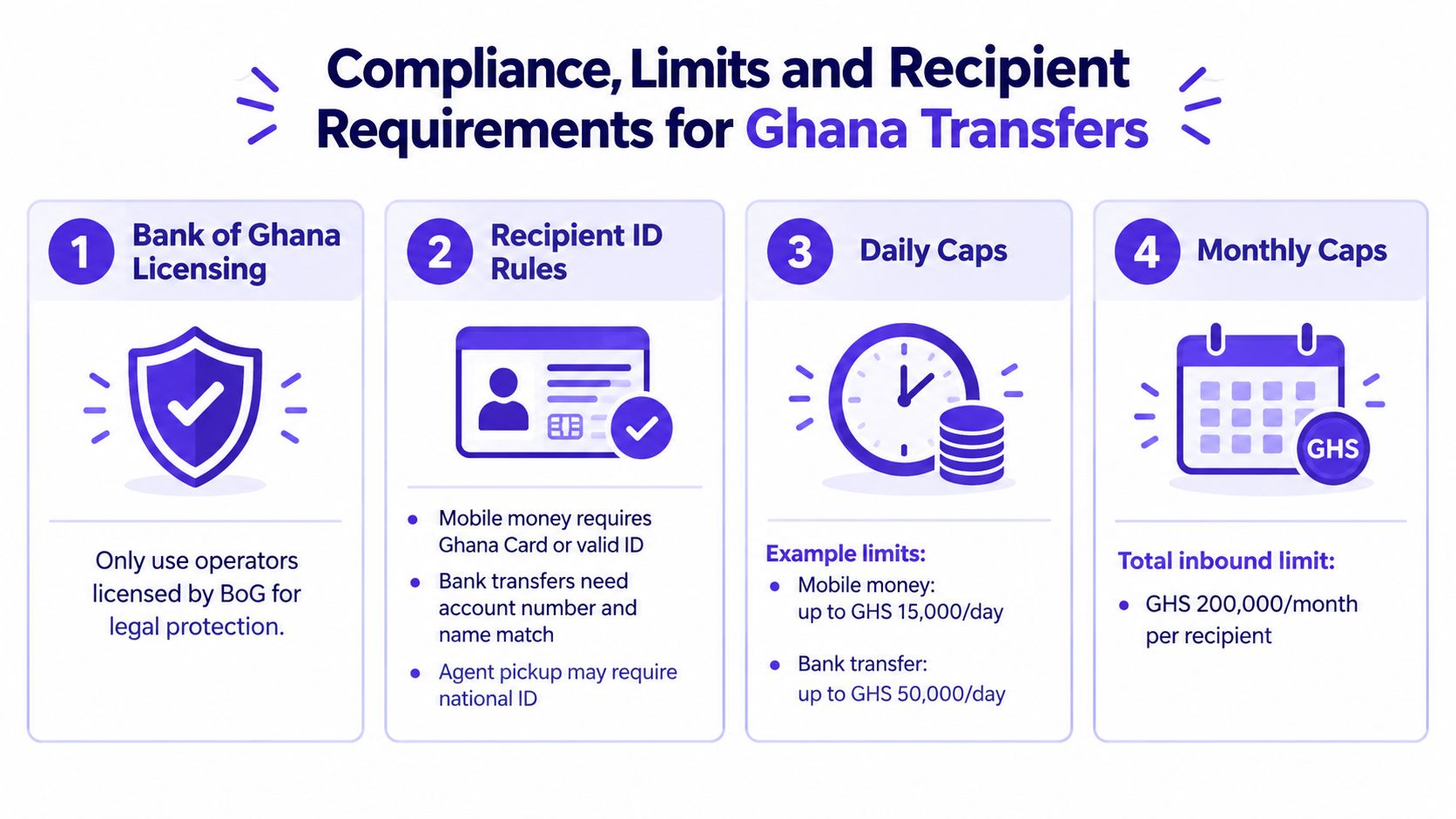 An infographic showing compliance, limits, and recipient requirements for money transfers to Ghana in four steps.