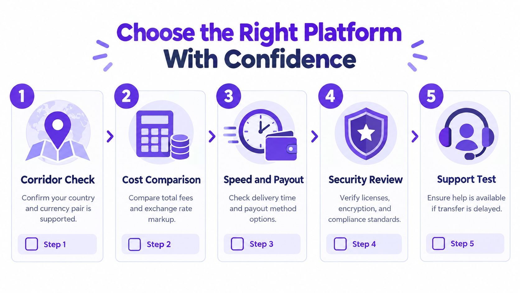 A five step infographic guide on how to choose the right international money transfer platform with confidence.