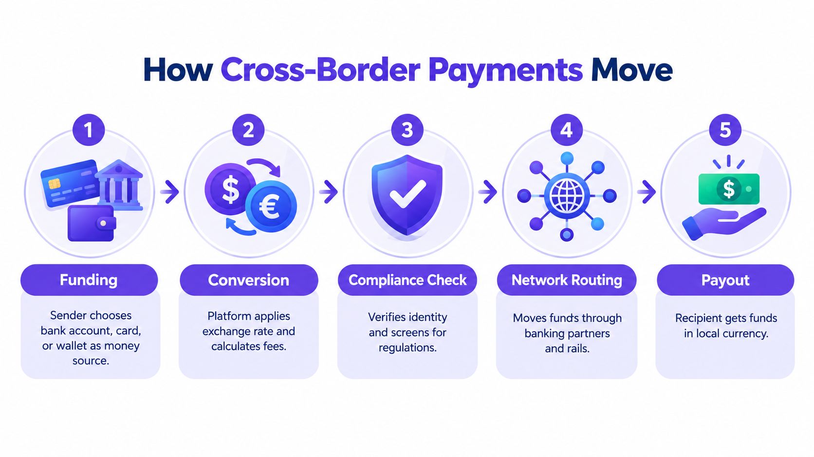 A five-step diagram illustrating the process of how cross-border payments move from funding to final payout.