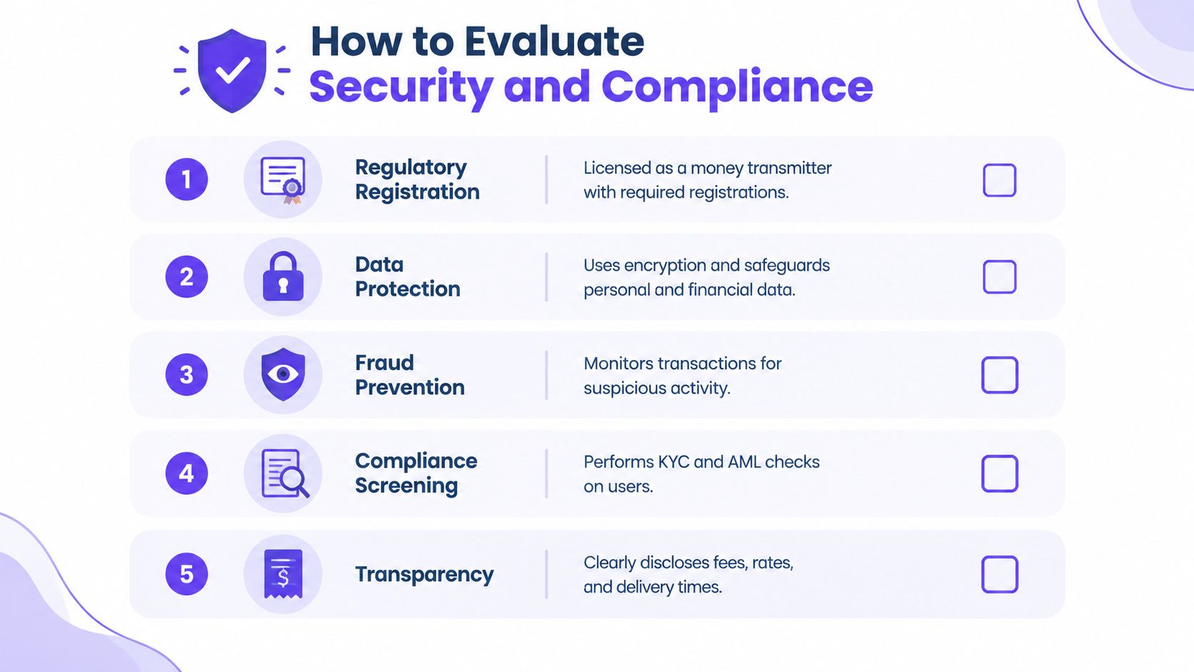 A checklist infographic titled How to Evaluate Security and Compliance for financial services and digital platforms.