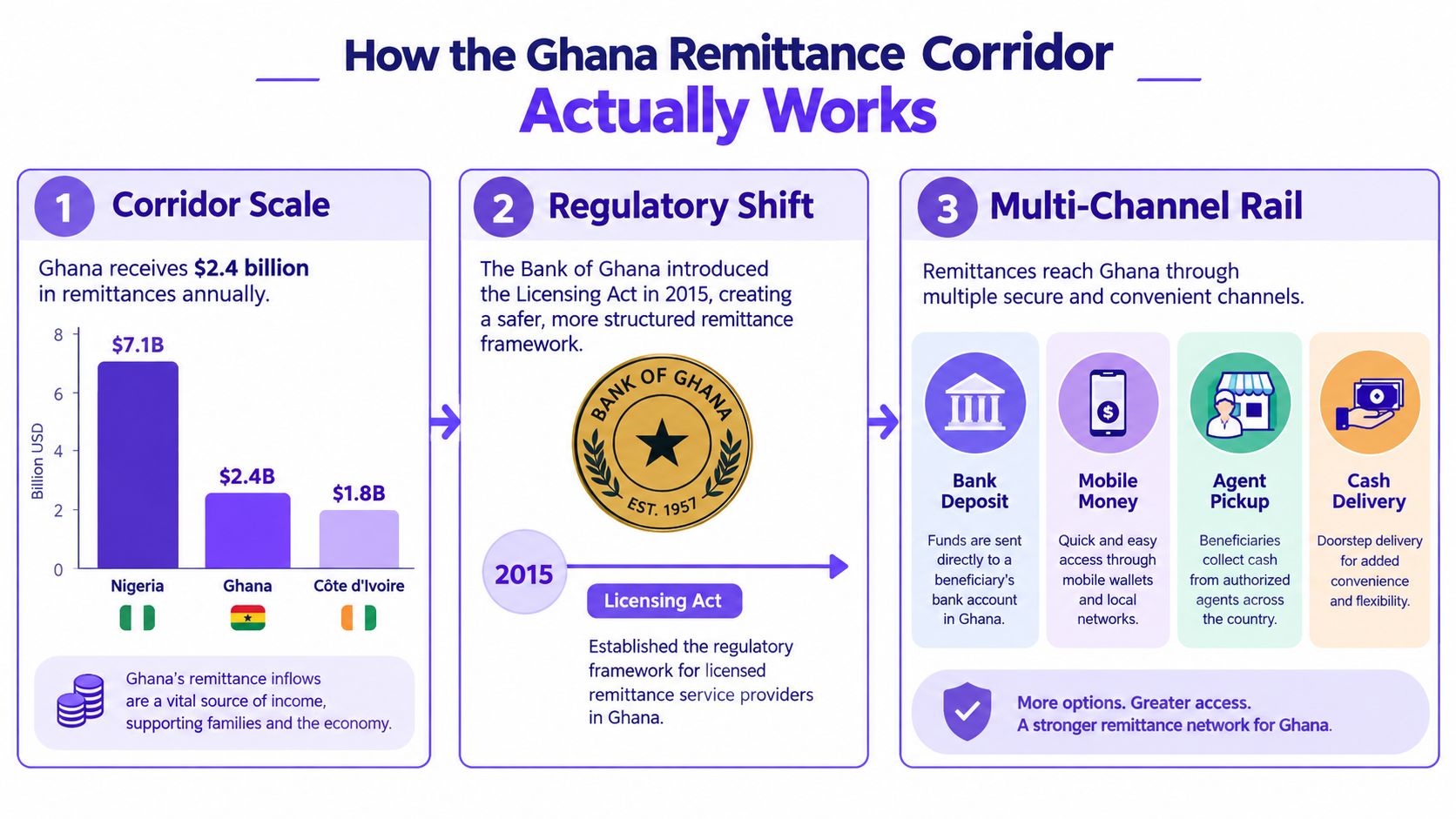 An infographic showing how the Ghana remittance corridor operates through regulatory changes and diverse money transfer channels.