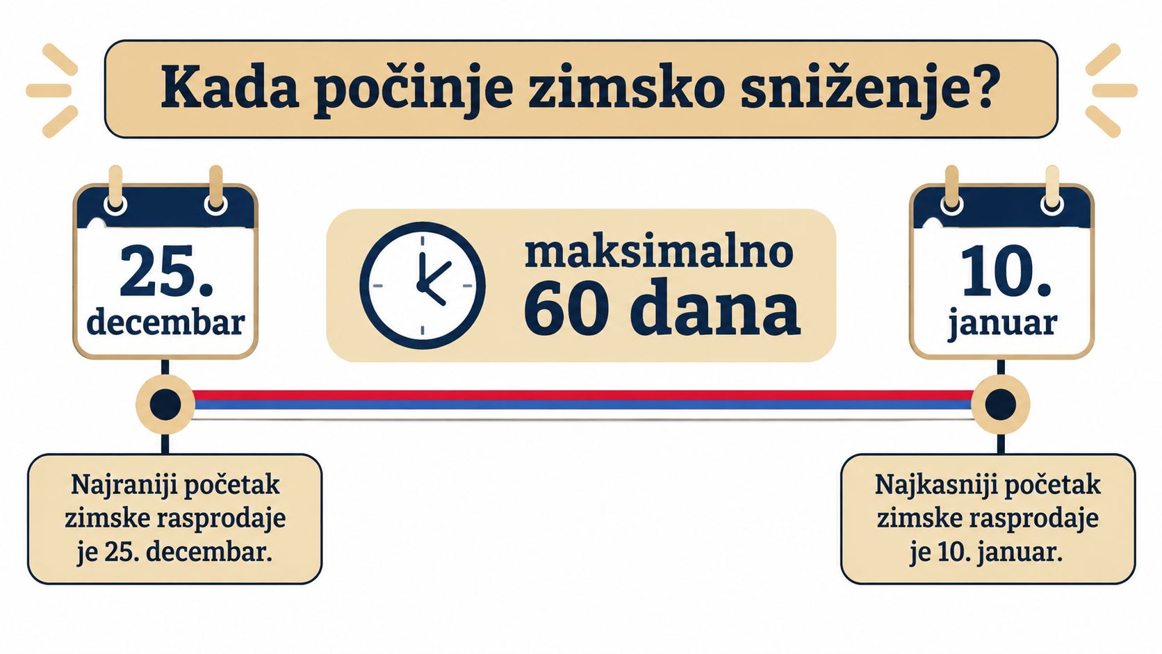 Informativna grafika koja prikazuje datume početka zimske rasprodaje, od 25. decembra do 10. januara, uz trajanje od 60 dana.