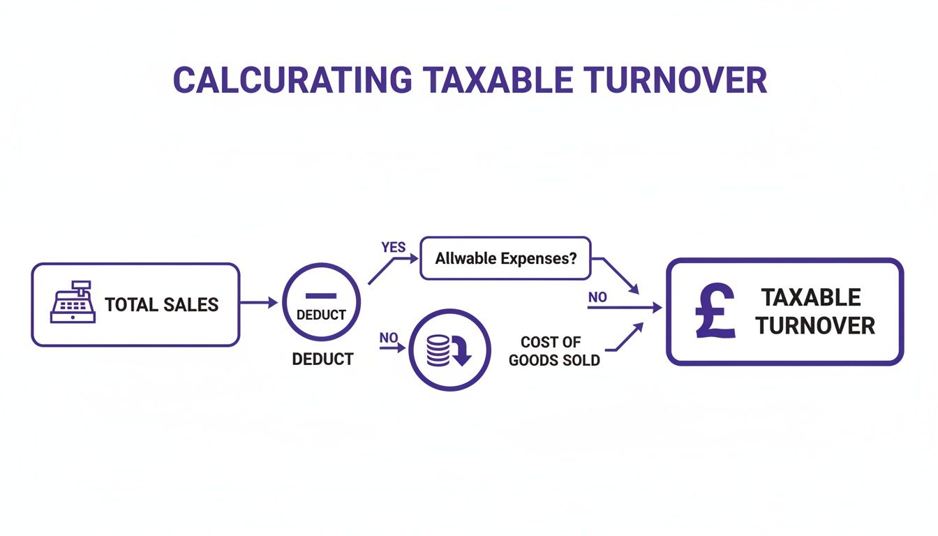 Flowchart showing how to calculate taxable turnover by deducting expenses or cost of goods sold from total sales.