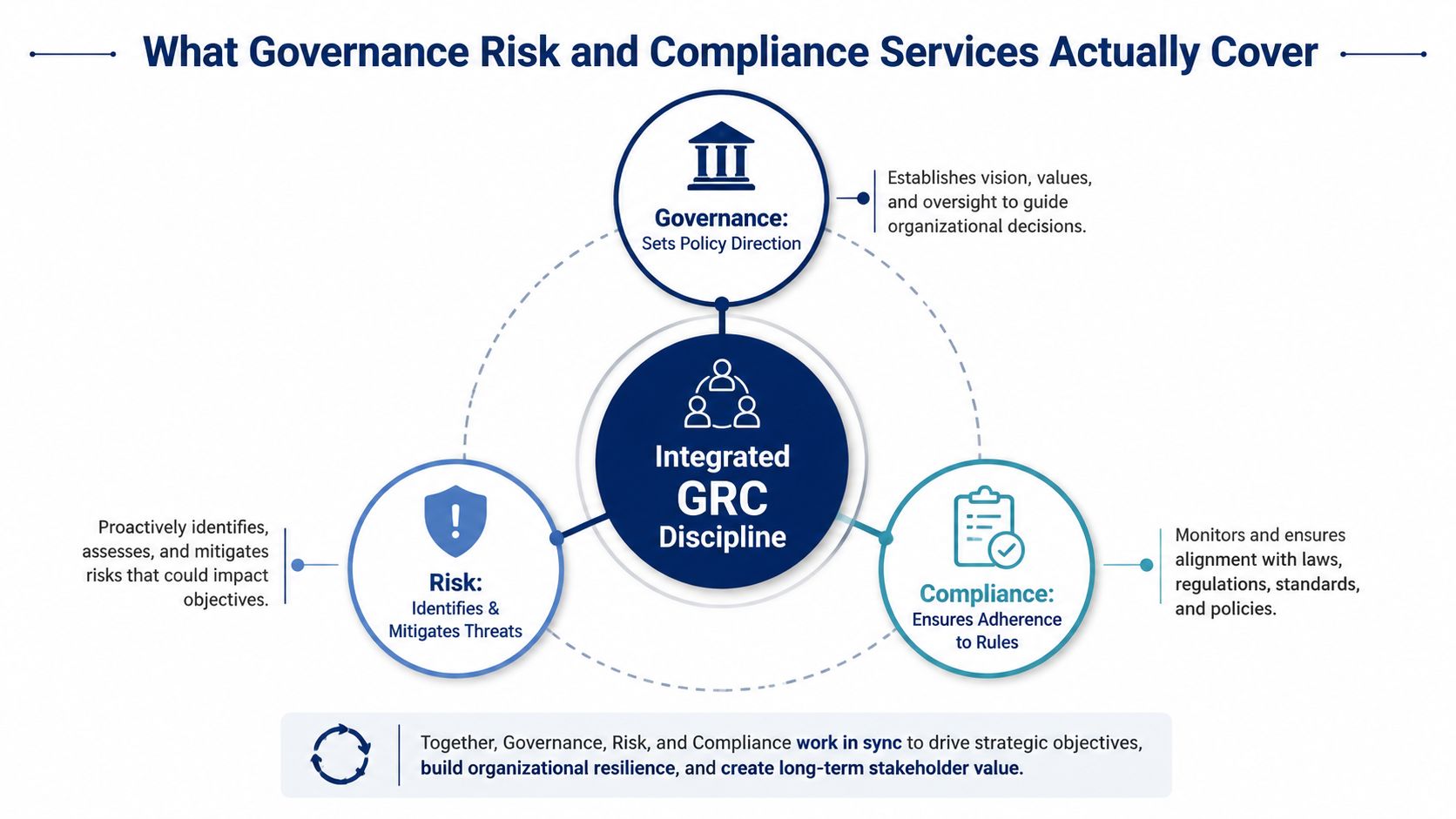 A diagram illustrating how Governance, Risk, and Compliance work together to form an integrated GRC discipline.