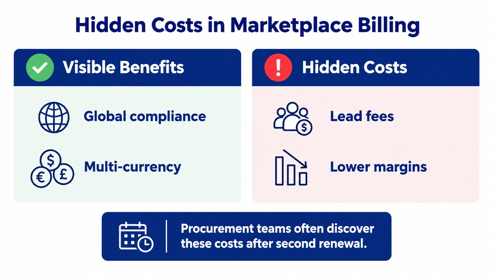 A comparison chart showing visible benefits and hidden costs in marketplace billing, including lead fees and margins.