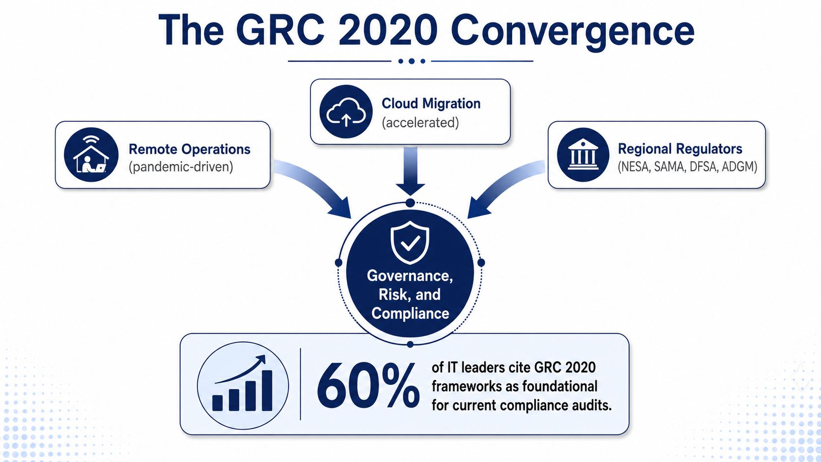 A diagram illustrating the convergence of remote operations, cloud migration, and regional regulations into GRC frameworks.