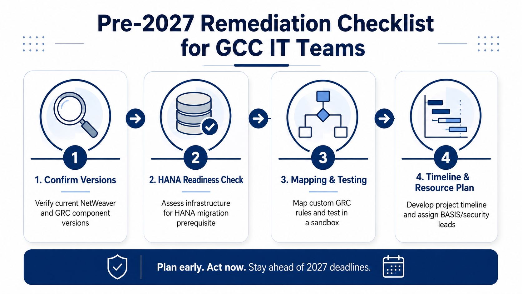 A four-step roadmap checklist for GCC IT teams preparing for the SAP 2027 system migration deadline.