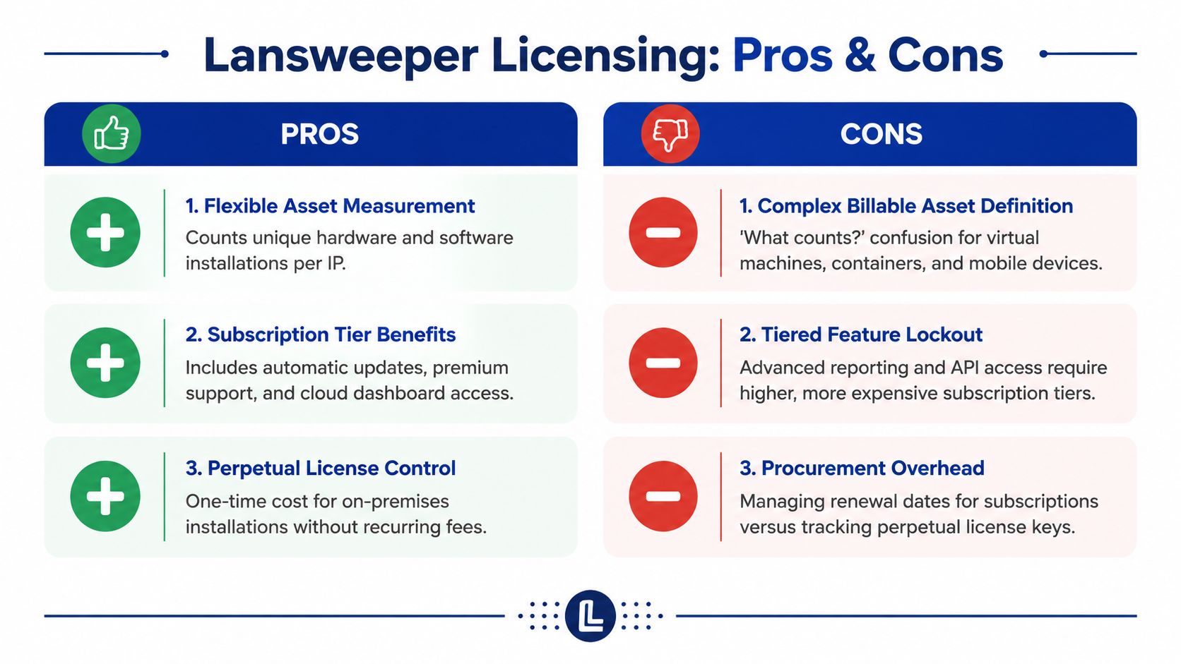A comparison chart outlining the pros and cons of Lansweeper licensing models for IT asset management.