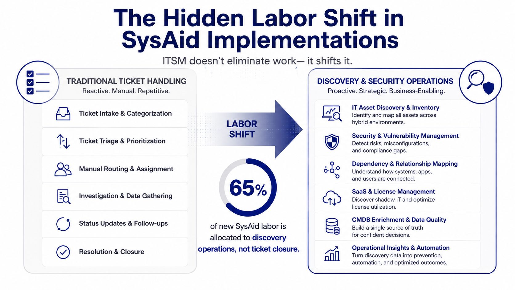 A diagram titled The Hidden Labor Shift in SysAid Implementations explaining the transition from manual ticketing to discovery operations.
