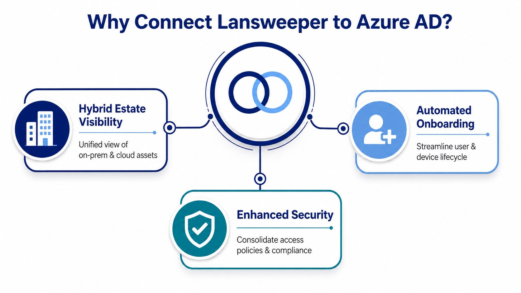 A diagram illustrating the benefits of connecting Lansweeper to Azure AD for IT infrastructure and management.