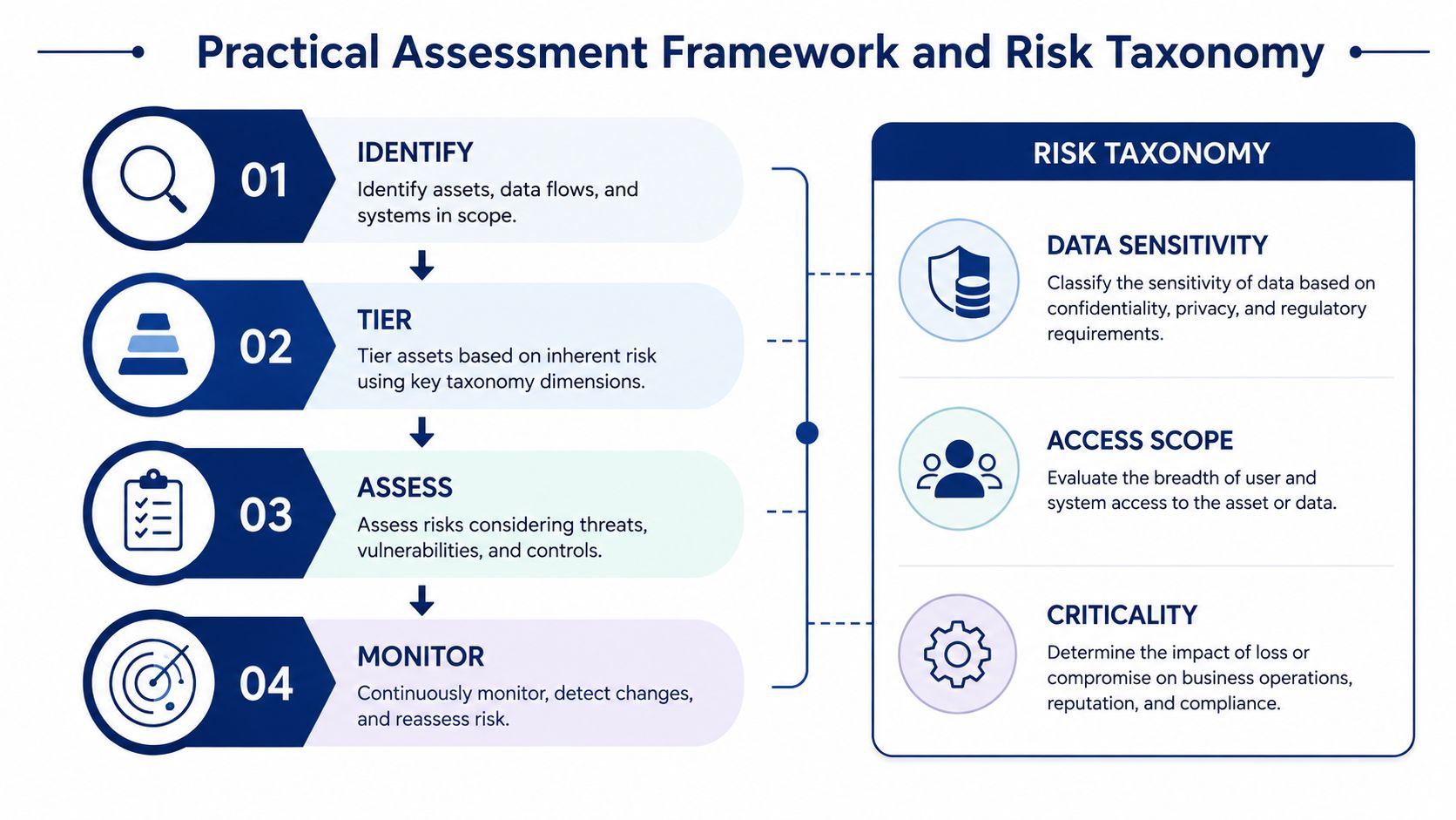 A four-step framework diagram titled Practical Assessment Framework and Risk Taxonomy illustrating steps and classification criteria.