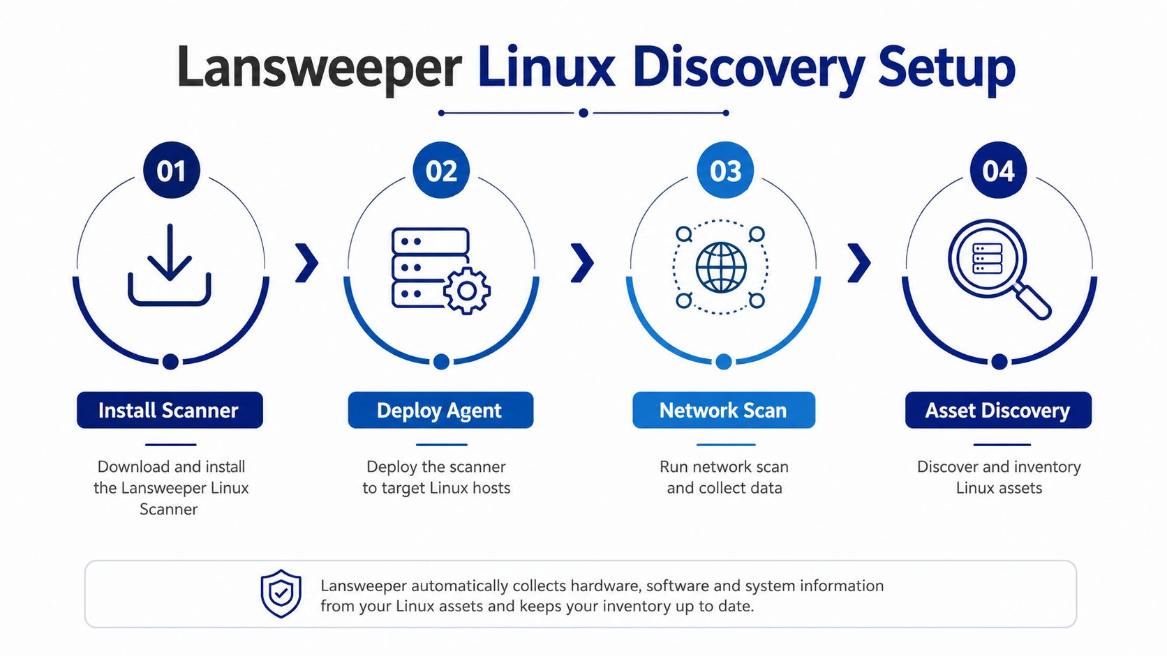 A four-step infographic illustrating the setup process for Lansweeper Linux discovery, including scanner installation, agent deployment, and scanning.