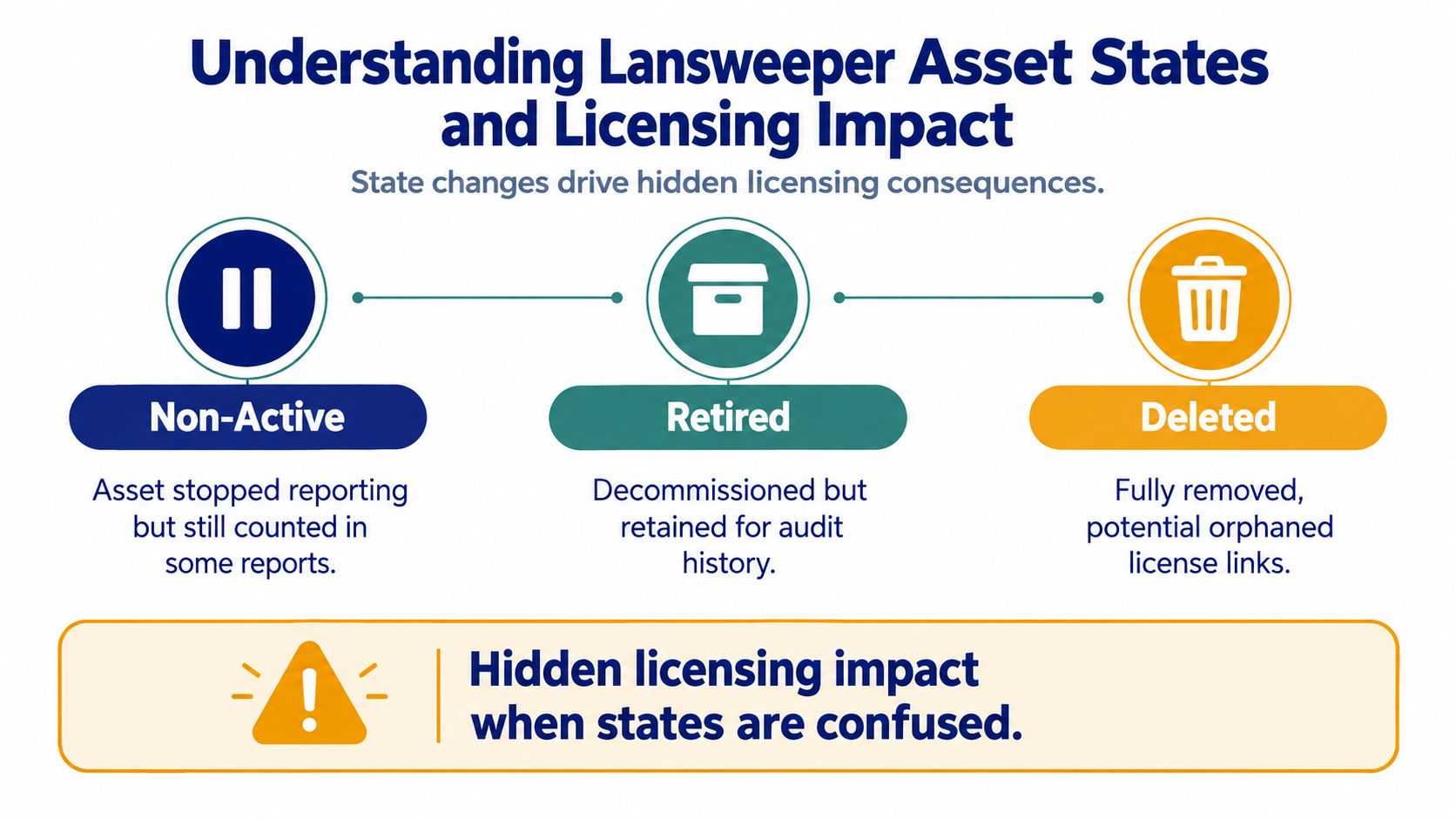 An infographic explaining Lansweeper asset states: non-active, retired, and deleted, and their impact on software licensing.